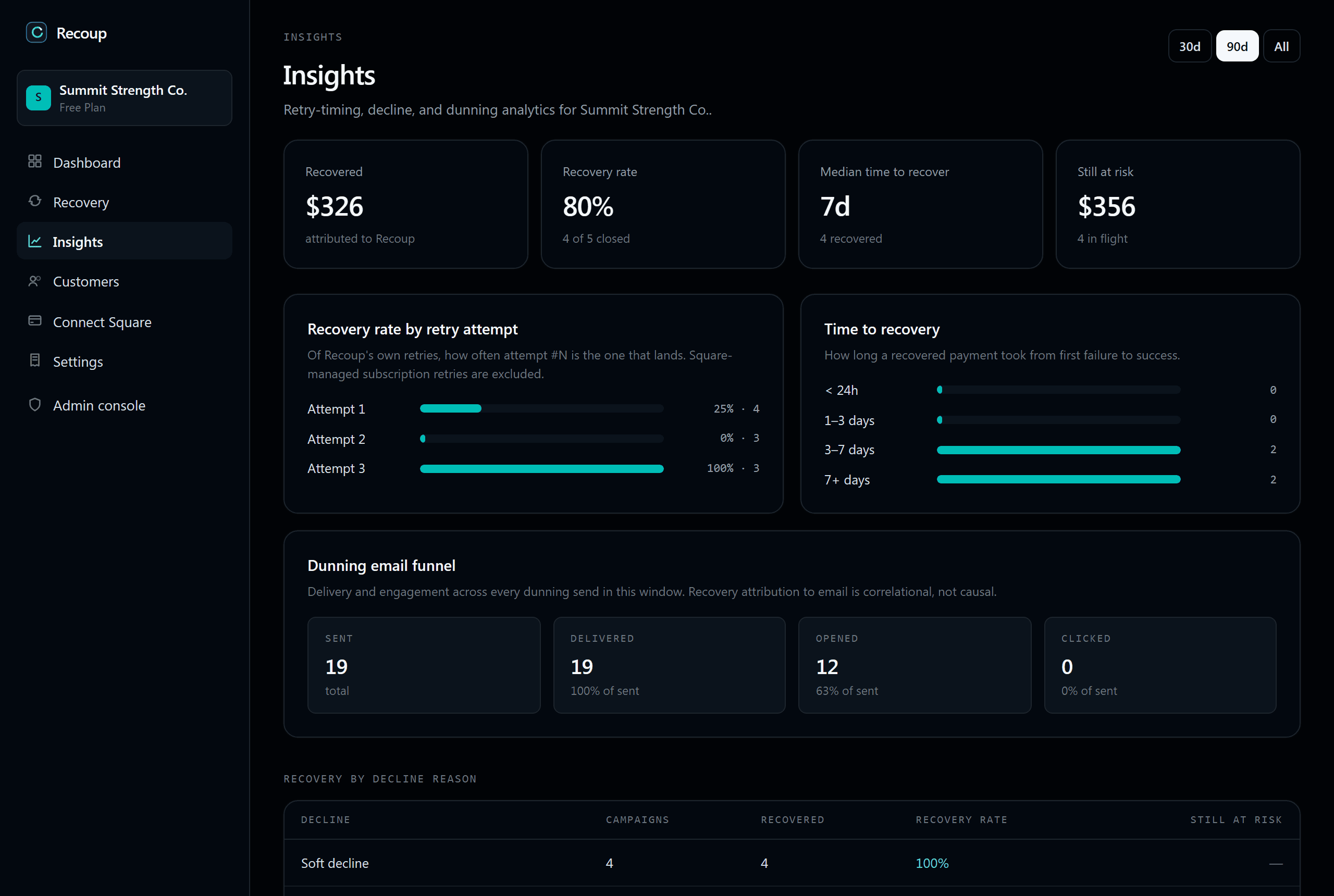 Recoup insights: recovery rate by retry attempt, time-to-recovery distribution, dunning email funnel, and recovery by decline reason, on real demo data